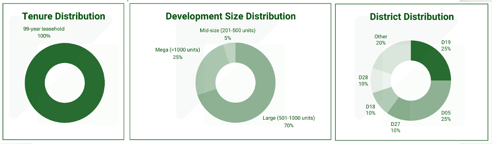OCR Development Chart 